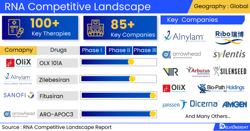 RNA Competitive landscape